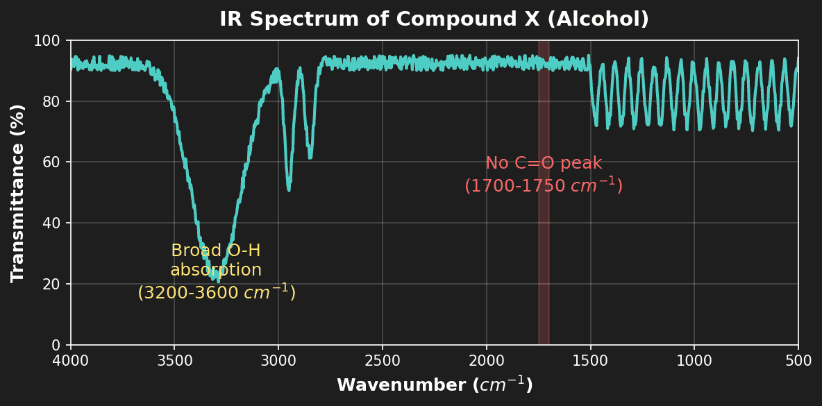 IR Spectrum of Alcohol
