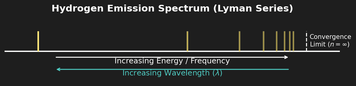 Hydrogen Emission Spectrum showing convergence