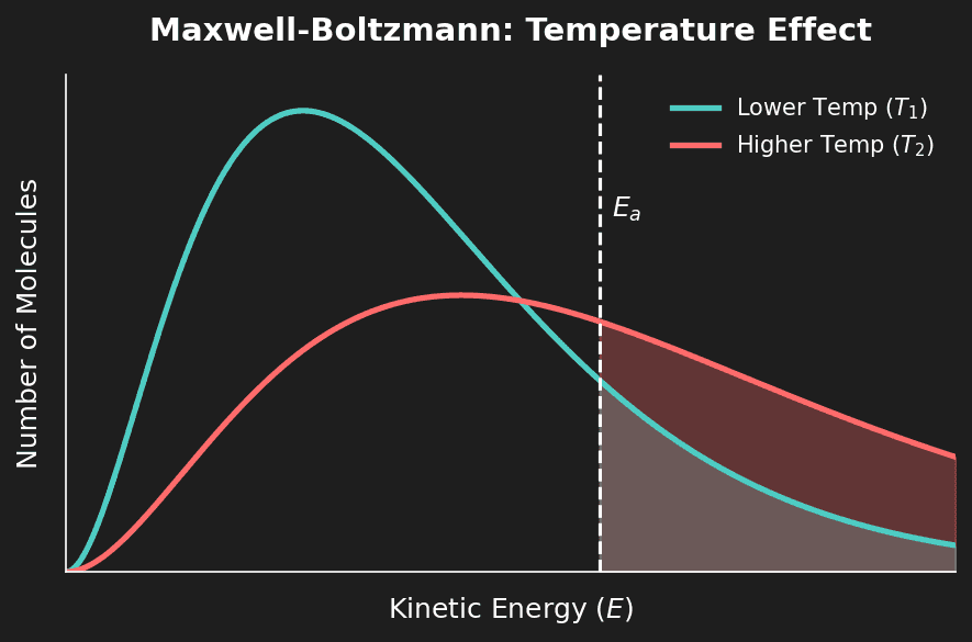 Maxwell-Boltzmann Distribution showing effect of temperature