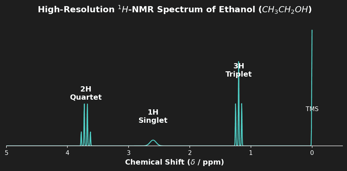 High Resolution 1H-NMR Spectrum of Ethanol