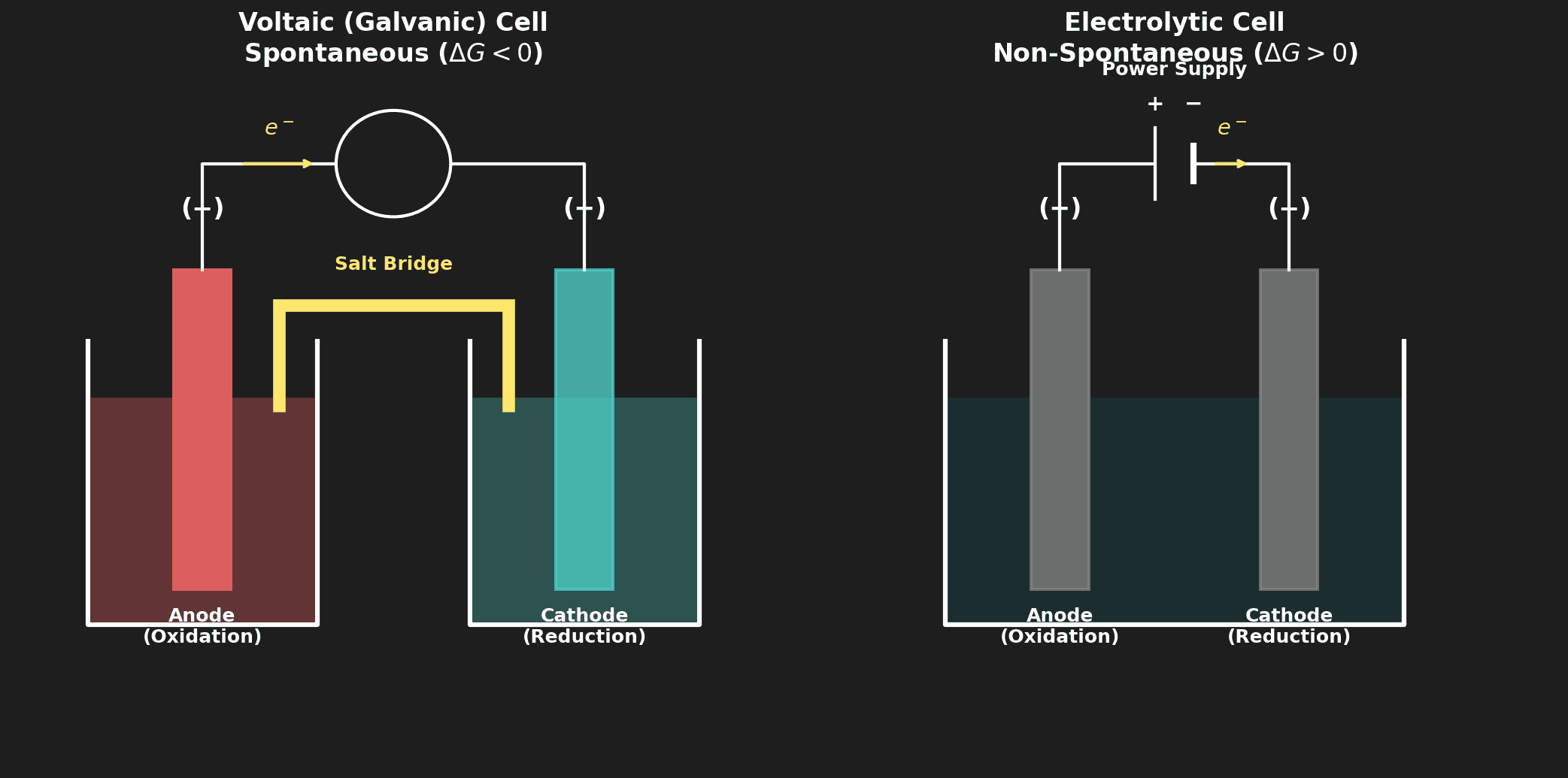 Voltaic vs Electrolytic Cell Comparison