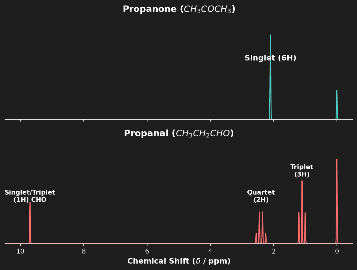 1H-NMR Comparison Propanone vs Propanal