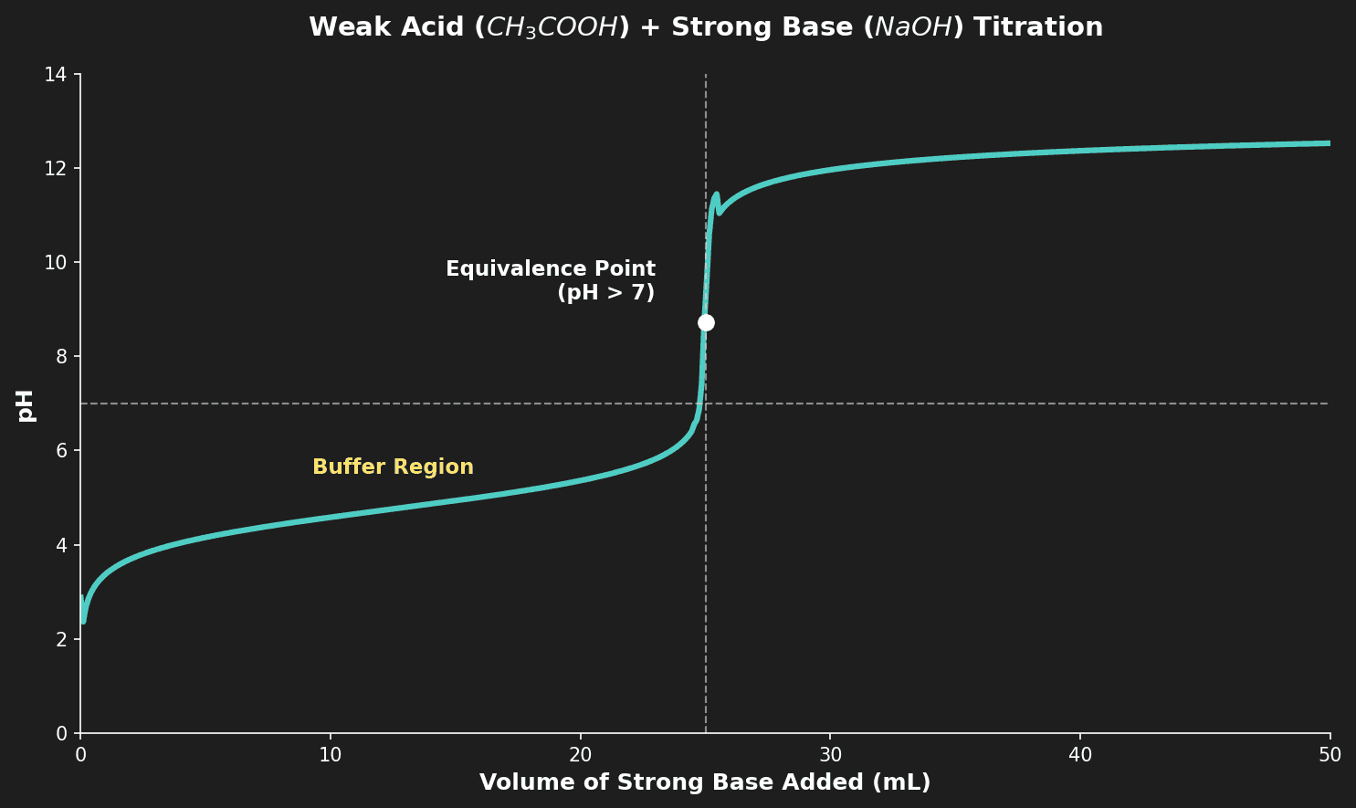 Weak Acid - Strong Base Titration Curve
