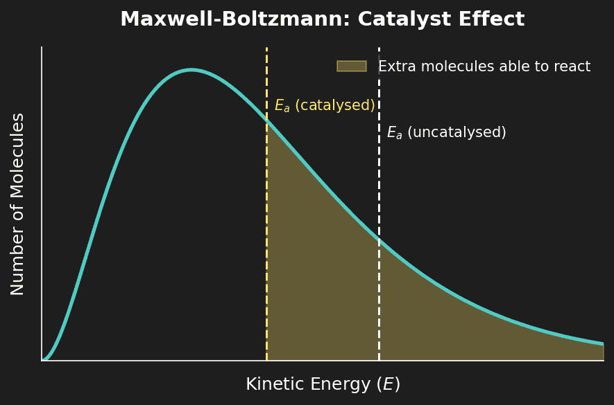 Maxwell-Boltzmann Distribution showing effect of catalyst
