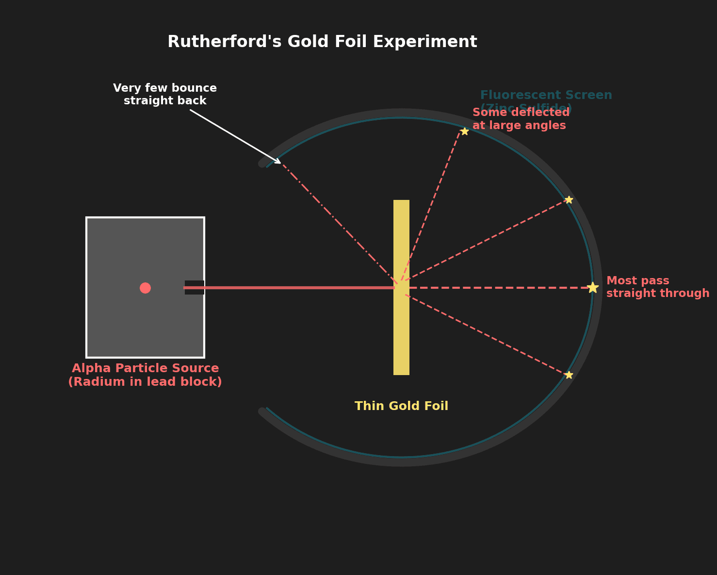 Rutherford's Gold Foil Experiment