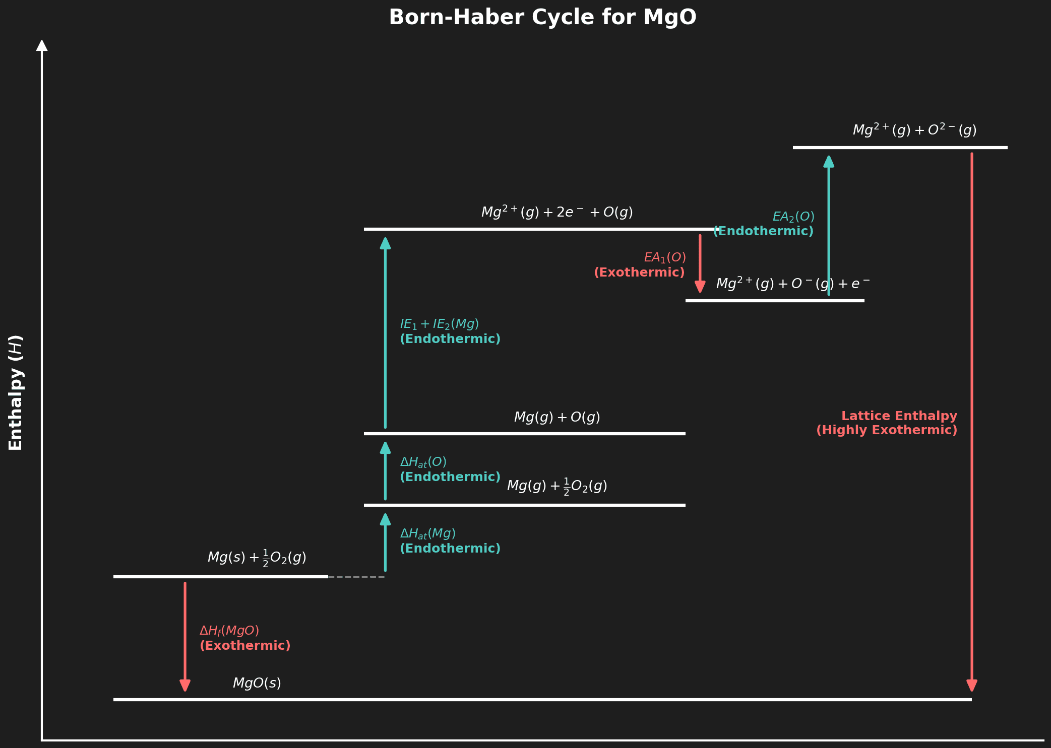 Born-Haber Cycle for MgO