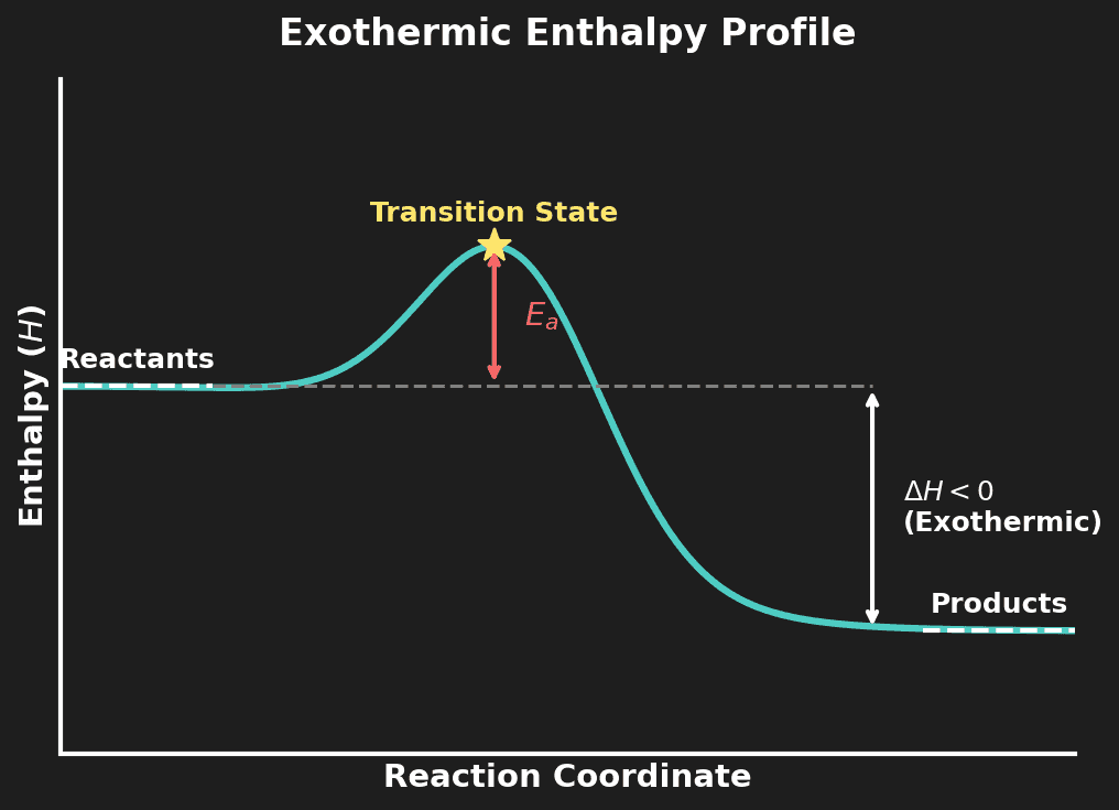 Exothermic Enthalpy Profile Diagram