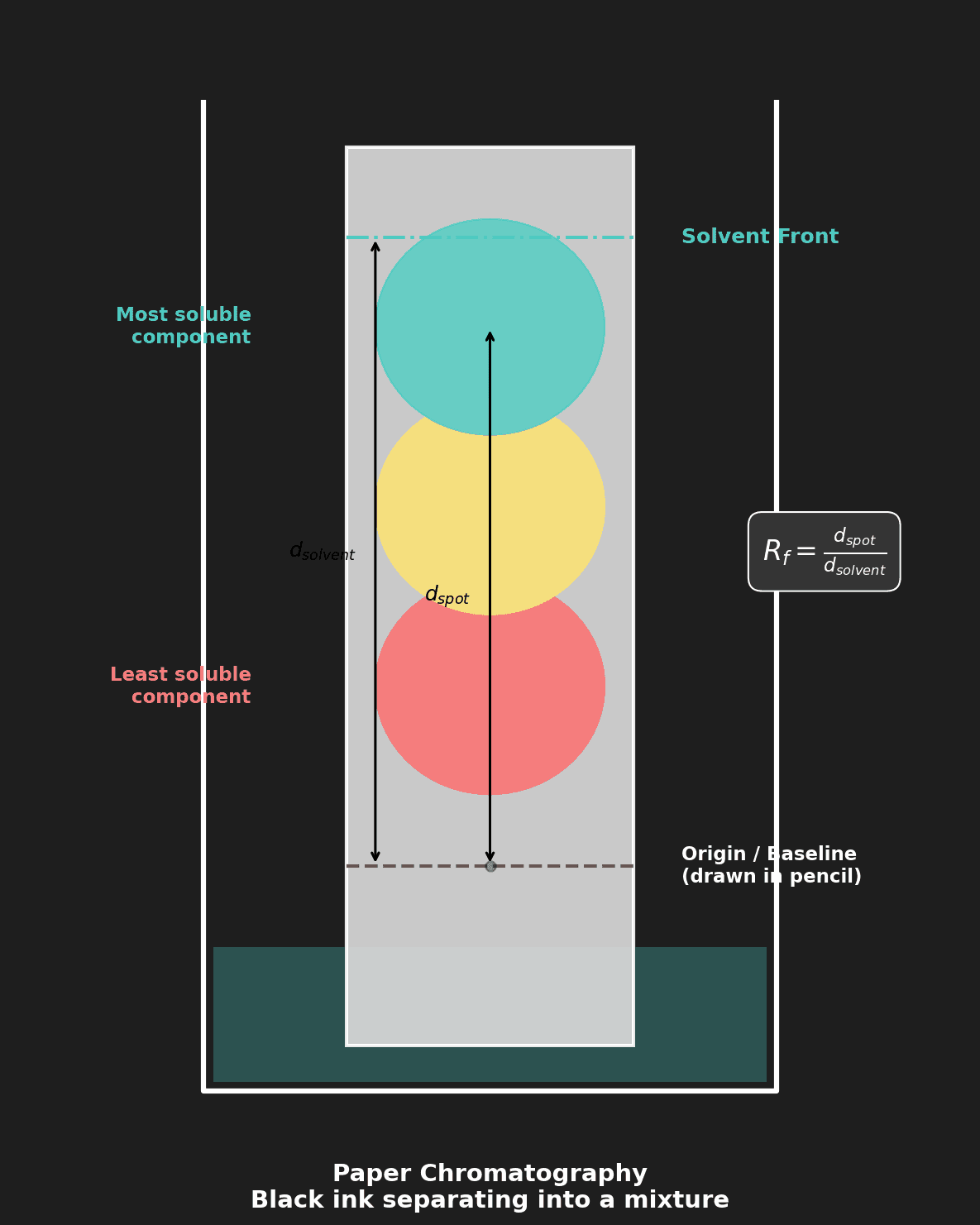 Paper Chromatography