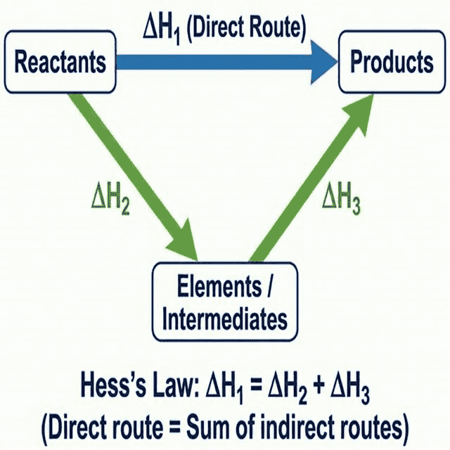 Hess's Law energy cycle diagram showing direct and indirect routes