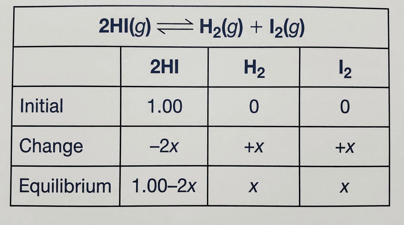 ICE table example showing Initial-Change-Equilibrium calculations for 2HI decomposition reaction