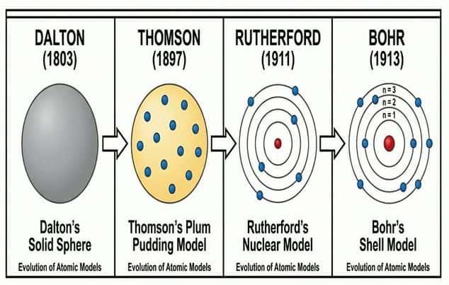 Evolution of atomic models from Dalton to Bohr