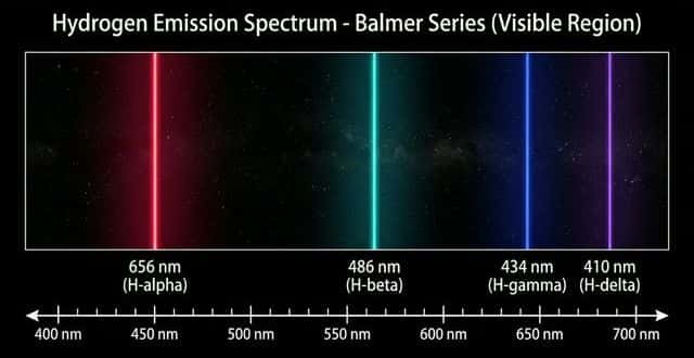 Hydrogen emission spectrum showing Balmer series
