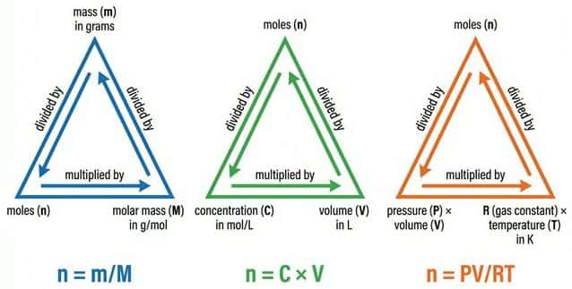 Mole calculation triangle showing relationships between mass, moles, and molar mass