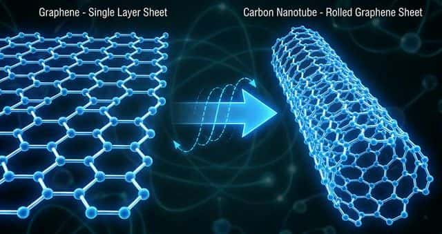 Visualization of graphene sheet and carbon nanotube showing hexagonal carbon structure
