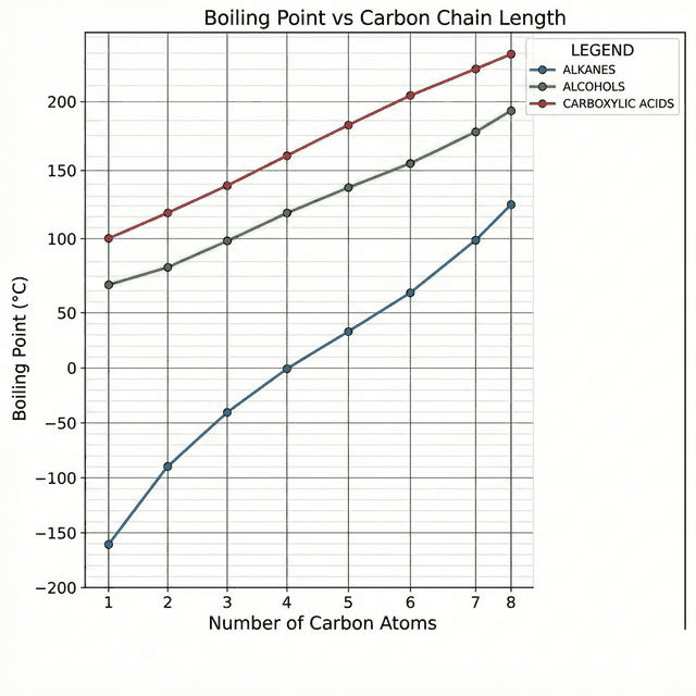 Graph showing boiling point trends for alkanes, alcohols, and carboxylic acids vs number of carbon atoms